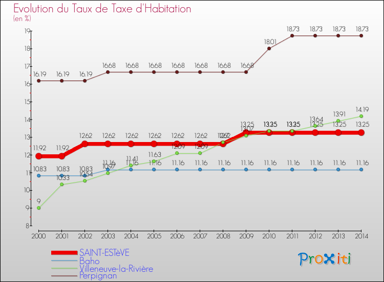 Evolution du taux de la taxe d'habitation pour SAINT-ESTèVE et les communes proches de 2000 à 2014 Comparaison des taux de la taxe d'habitation pour SAINT-ESTèVE et les communes voisines de 2000 à 2014
