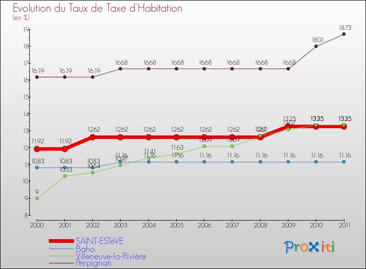 Evolution du taux de la taxe d'habitation pour SAINT-ESTèVE et les communes proches Comparaison des taux de la taxe d'habitation pour SAINT-ESTèVE et les communes voisines