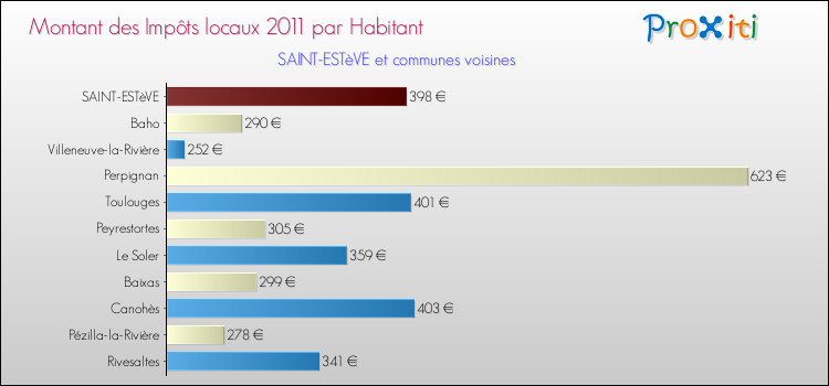 Montant des impôts locaux par Habitant pour SAINT-ESTèVE et les communes proches Comparaison des impôts locaux par habitant pour SAINT-ESTèVE et les communes voisines