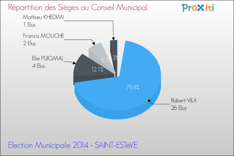 Répartition des élus au conseil municipal entre les listes au 2ème Tour des Elections Municipales 2014 de la commune de SAINT-ESTèVE Elections Municipales 2014 - Répartition des élus au conseil municipal entre les listes au 2ème Tour pour la commune de SAINT-ESTèVE