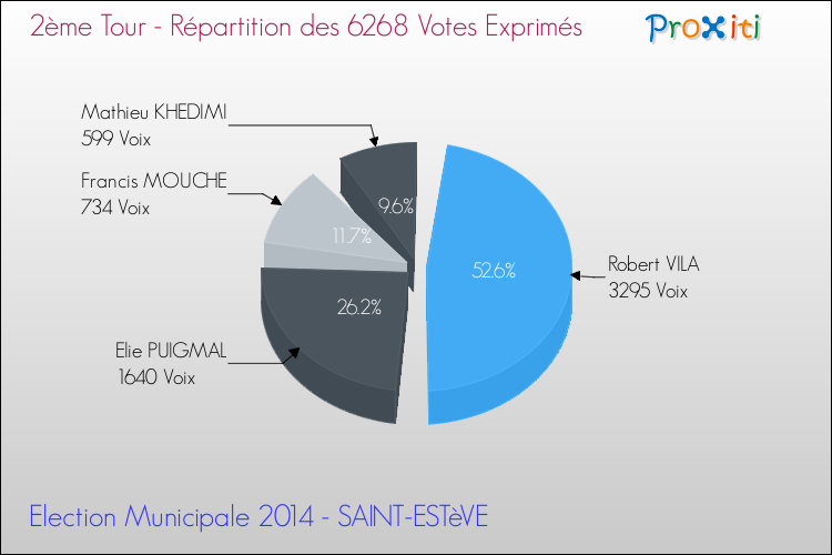 Répartition des votes exprimés au 2ème Tour des Elections Municipales 2014 de la commune de SAINT-ESTèVE Elections Municipales 2014 - Répartition des votes exprimés au 2ème Tour pour la commune de SAINT-ESTèVE