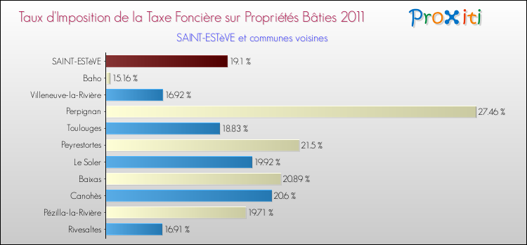 Taux d'imposition de la taxe foncière sur le bati 2011 pour SAINT-ESTèVE et les communes proches Comparaison des taux d'imposition de la taxe foncière sur le bati 2011 pour SAINT-ESTèVE et les communes voisines