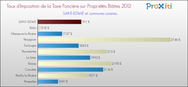Taux d'imposition de la taxe foncière sur le bati 2012 pour SAINT-ESTèVE et les communes proches Comparaison des taux d'imposition de la taxe foncière sur le bati 2012 pour SAINT-ESTèVE et les communes voisines