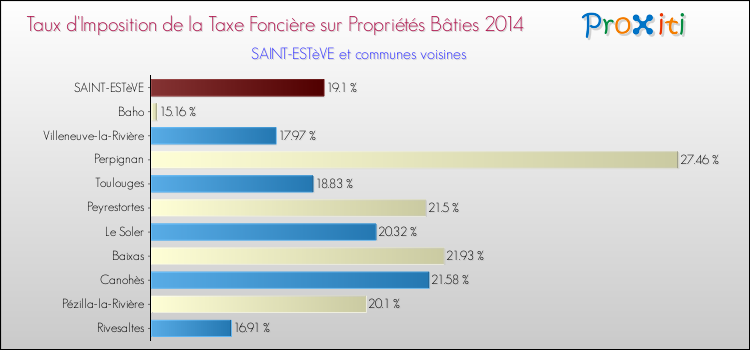 Taux d'imposition de la taxe foncière sur le bati 2014 pour SAINT-ESTèVE et les communes proches Comparaison des taux d'imposition de la taxe foncière sur le bati 2014 pour SAINT-ESTèVE et les communes voisines