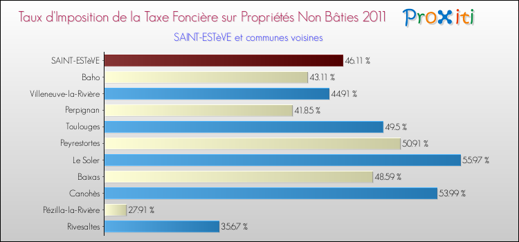 Taux d'imposition de la taxe foncière sur les immeubles et terrains non batis 2011 pour SAINT-ESTèVE et les communes proches Comparaison des taux d'imposition de la taxe foncière sur les immeubles et terrains non batis 2011 pour SAINT-ESTèVE et les communes voisines