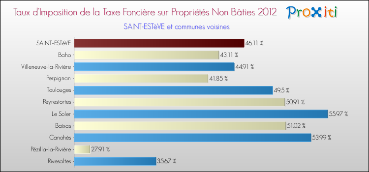 Taux d'imposition de la taxe foncière sur les immeubles et terrains non batis 2012 pour SAINT-ESTèVE et les communes proches Comparaison des taux d'imposition de la taxe foncière sur les immeubles et terrains non batis 2012 pour SAINT-ESTèVE et les communes voisines