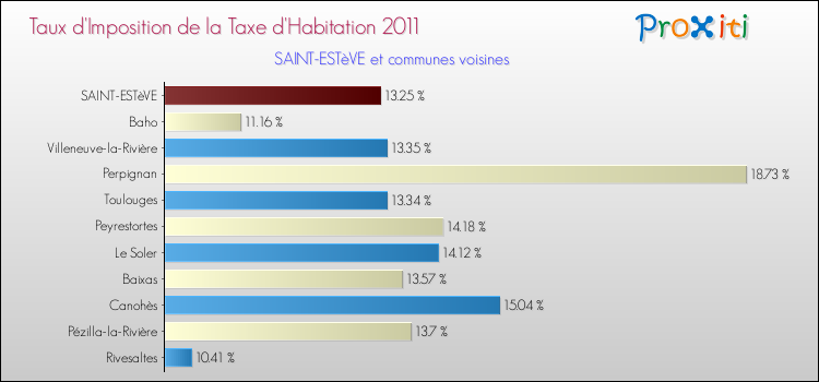Taux d'imposition de la taxe d'habitation 2011 pour SAINT-ESTèVE et les communes proches Comparaison des taux d'imposition de la taxe d'habitation 2011 pour SAINT-ESTèVE et les communes voisines