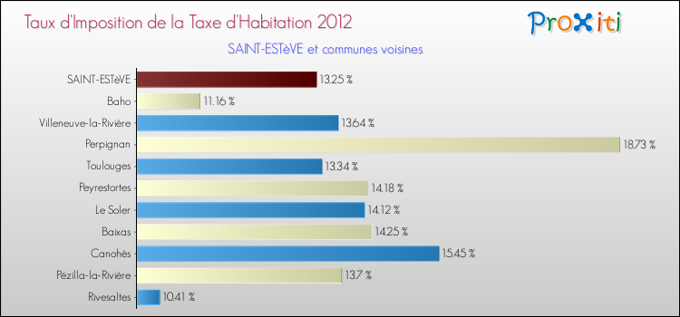 Taux d'imposition de la taxe d'habitation 2012 pour SAINT-ESTèVE et les communes proches Comparaison des taux d'imposition de la taxe d'habitation 2012 pour SAINT-ESTèVE et les communes voisines