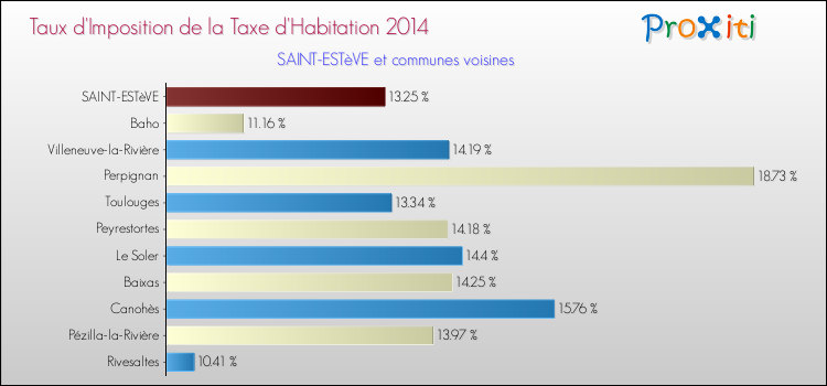 Taux d'imposition de la taxe d'habitation 2014 pour SAINT-ESTèVE et les communes proches Comparaison des taux d'imposition de la taxe d'habitation 2014 pour SAINT-ESTèVE et les communes voisines