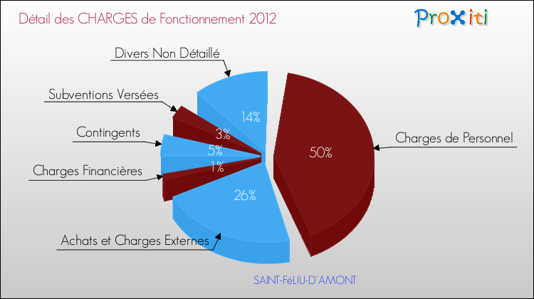 Décomposition des Charges de Fonctionnement 2012 de la commune de SAINT-FéLIU-D'AMONT Charges de Fonctionnement 2012 pour la commune de SAINT-FéLIU-D'AMONT