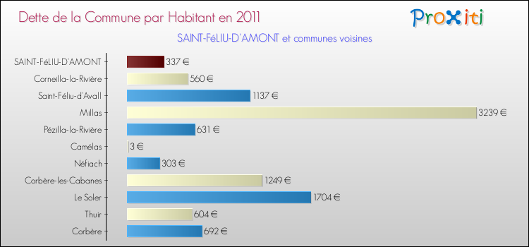 Dette par habitant de la commune en 2011 pour SAINT-FéLIU-D'AMONT et les communes proches Comparaison de la dette par habitant de la commune en 2011 pour SAINT-FéLIU-D'AMONT et les communes voisines