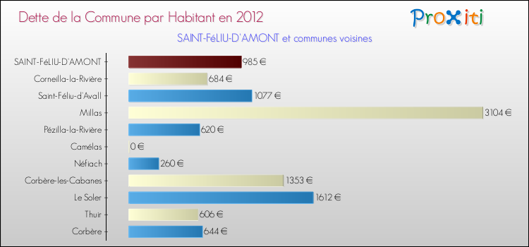 Dette par habitant de la commune en 2012 pour SAINT-FéLIU-D'AMONT et les communes proches Comparaison de la dette par habitant de la commune en 2012 pour SAINT-FéLIU-D'AMONT et les communes voisines