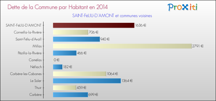 Dette par habitant de la commune en 2014 pour SAINT-FéLIU-D'AMONT et les communes proches Comparaison de la dette par habitant de la commune en 2014 pour SAINT-FéLIU-D'AMONT et les communes voisines