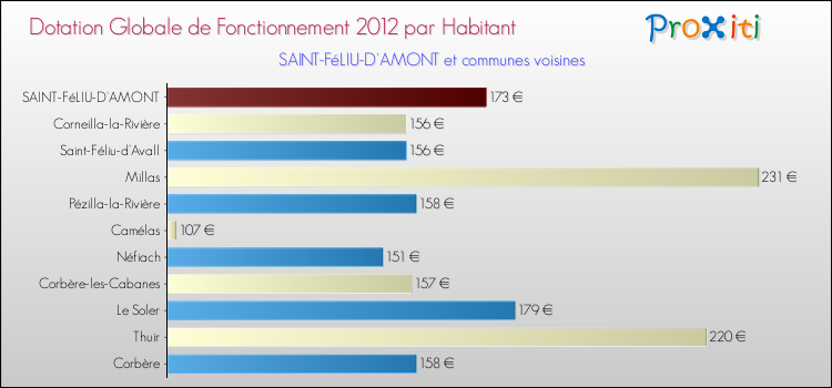Montant des dotations globales de fonctionnement DGF par Habitant pour SAINT-FéLIU-D'AMONT et les communes proches Comparaison des des dotations globales de fonctionnement DGF par habitant pour SAINT-FéLIU-D'AMONT et les communes voisines