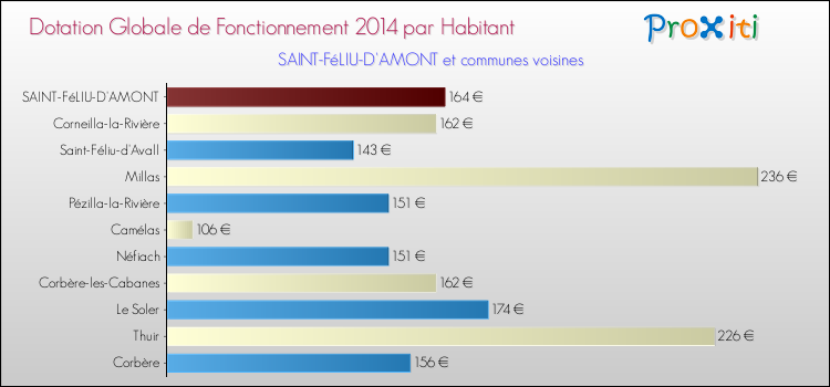 Montant des dotations globales de fonctionnement DGF par Habitant pour SAINT-FéLIU-D'AMONT et les communes proches en 2014. Comparaison des des dotations globales de fonctionnement DGF par habitant pour SAINT-FéLIU-D'AMONT et les communes voisines en 2014.