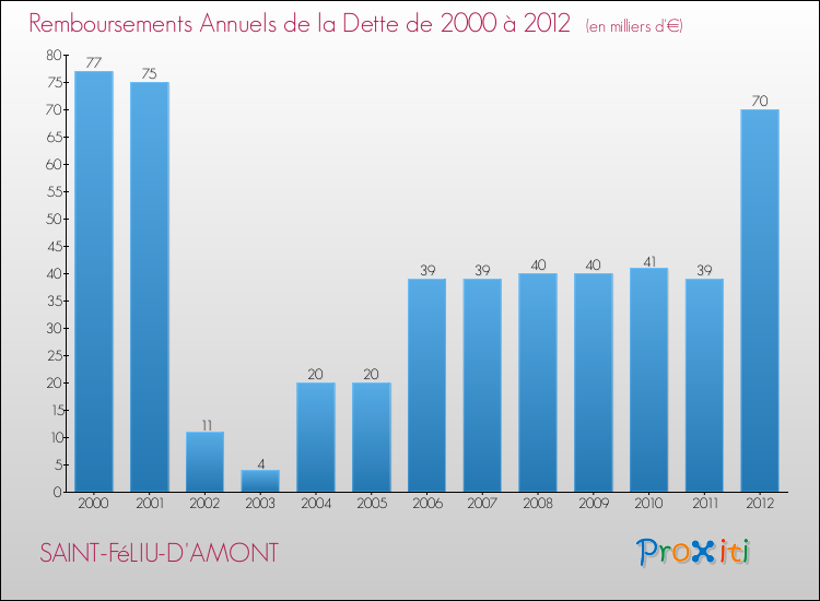 Evolution de l'annuité de la dette pour la commune de SAINT-FéLIU-D'AMONT de 2000 à 2012 Annuités de la dette pour SAINT-FéLIU-D'AMONT de 2000 à 2012