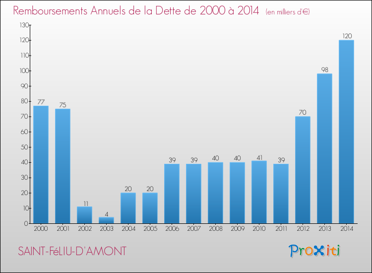 Evolution de l'annuité de la dette pour la commune de SAINT-FéLIU-D'AMONT de 2000 à 2014 Annuités de la dette pour SAINT-FéLIU-D'AMONT de 2000 à 2014