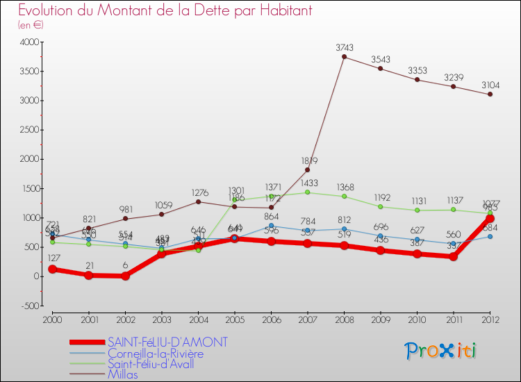 Evolution de la dette par habitant pour la commune de SAINT-FéLIU-D'AMONT et les communes proches de 2000 à 2012 Comparaison de la dette par habitant pour SAINT-FéLIU-D'AMONT et les communes voisines de 2000 à 2012