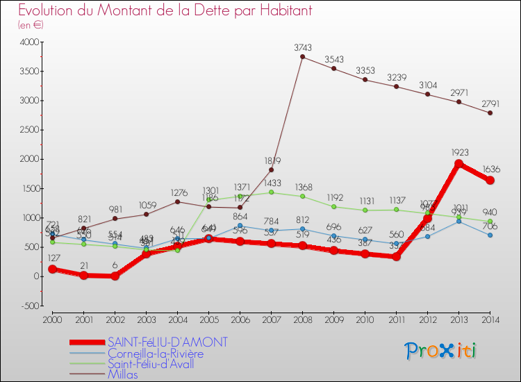 Evolution de la dette par habitant pour la commune de SAINT-FéLIU-D'AMONT et les communes proches de 2000 à 2014 Comparaison de la dette par habitant pour SAINT-FéLIU-D'AMONT et les communes voisines de 2000 à 2014