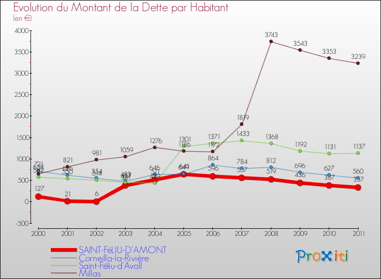 Evolution de la dette par habitant pour la commune de SAINT-FéLIU-D'AMONT et les communes proches Comparaison de la dette par habitant pour SAINT-FéLIU-D'AMONT et les communes voisines