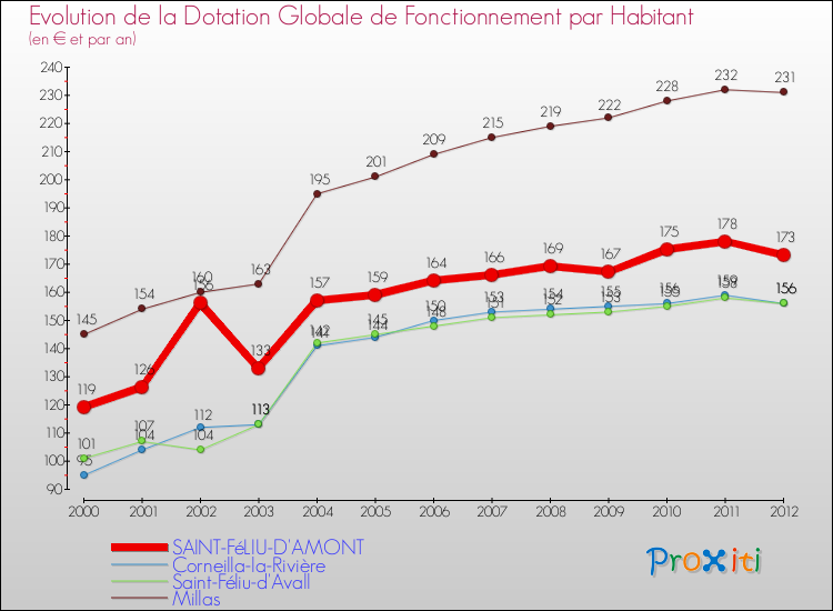 Evolution et montant de la dotation globale de fonctionnement par Habitant pour SAINT-FéLIU-D'AMONT et les communes proches Comparaison des dotations globales de fonctionnement par habitant pour SAINT-FéLIU-D'AMONT et les communes voisines