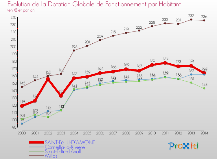 Evolution et montant de la dotation globale de fonctionnement par Habitant pour SAINT-FéLIU-D'AMONT et les communes proches de 2000 à 2014. Comparaison des dotations globales de fonctionnement par habitant pour SAINT-FéLIU-D'AMONT et les communes voisines de 2000 à 2014.