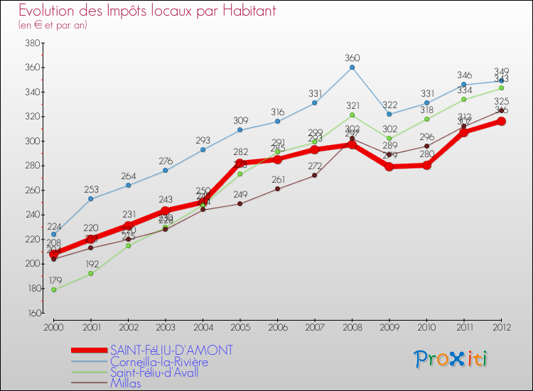 Evolution et montant des impôts locaux par Habitant pour SAINT-FéLIU-D'AMONT et les communes proches Comparaison des impôts locaux par habitant pour SAINT-FéLIU-D'AMONT et les communes voisines