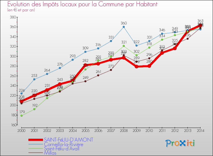 Evolution et montant des impôts locaux par Habitant pour SAINT-FéLIU-D'AMONT et les communes proches de 2000 à 2014 Comparaison des impôts locaux par habitant pour SAINT-FéLIU-D'AMONT et les communes voisines de 2000 à 2014