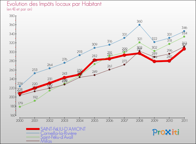 Evolution et montant des impôts locaux par Habitant pour SAINT-FéLIU-D'AMONT et les communes proches Comparaison des impôts locaux par habitant pour SAINT-FéLIU-D'AMONT et les communes voisines