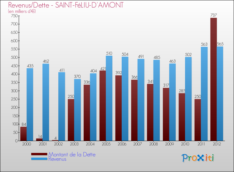 Evolution comparée de la dette et des revenus pour la commune de SAINT-FéLIU-D'AMONT de 2000 à 2012 Comparaison de la dette et des revenus pour SAINT-FéLIU-D'AMONT de 2000 à 2012
