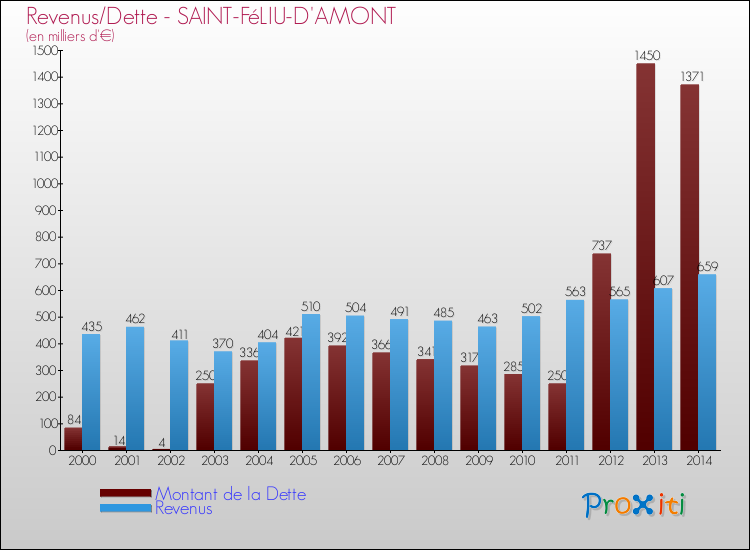 Evolution comparée de la dette et des revenus pour la commune de SAINT-FéLIU-D'AMONT de 2000 à 2014 Comparaison de la dette et des revenus pour SAINT-FéLIU-D'AMONT de 2000 à 2014
