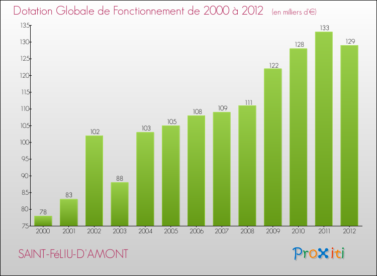 Evolution du montant de la Dotation Globale de Fonctionnement pour la commune de SAINT-FéLIU-D'AMONT de 2000 à 2012 Evolution du montant de la Dotation Globale de Fonctionnement pour SAINT-FéLIU-D'AMONT de 2000 à 2012