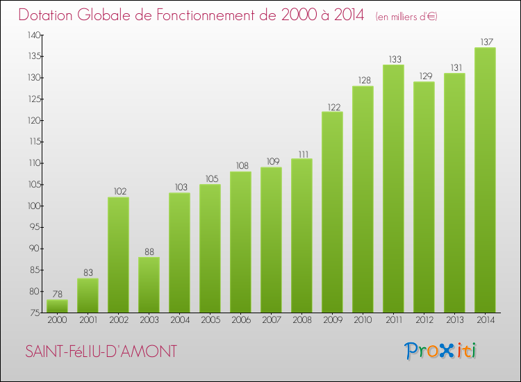 Evolution du montant de la Dotation Globale de Fonctionnement pour la commune de SAINT-FéLIU-D'AMONT de 2000 à 2014 Evolution du montant de la Dotation Globale de Fonctionnement pour SAINT-FéLIU-D'AMONT de 2000 à 2014