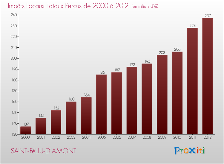 Evolution des Impôts Locaux pour la commune de SAINT-FéLIU-D'AMONT de 2000 à 2012 Evolution des Impôts Locaux pour SAINT-FéLIU-D'AMONT de 2000 à 2012