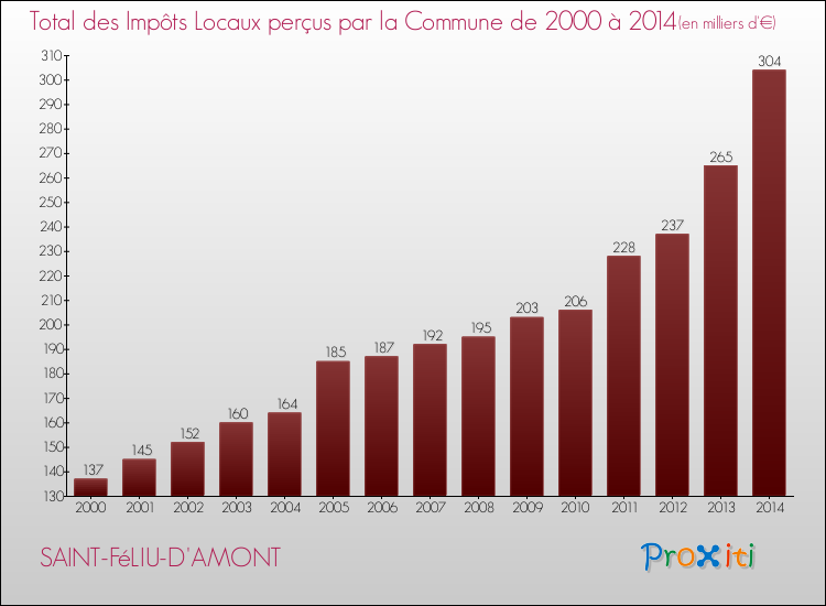 Evolution des Impôts Locaux pour la commune de SAINT-FéLIU-D'AMONT de 2000 à 2014 Evolution des Impôts Locaux pour SAINT-FéLIU-D'AMONT de 2000 à 2014