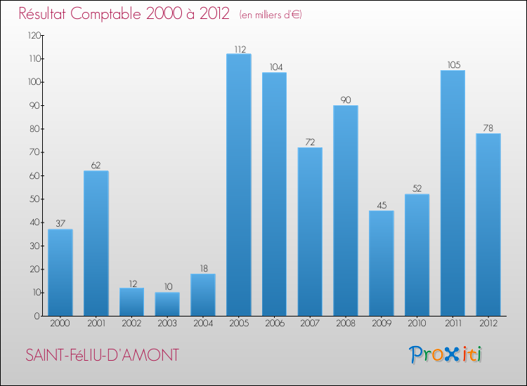Evolution du résultat comptable pour la commune de SAINT-FéLIU-D'AMONT de 2000 à 2012 Evolution du résultat comptable pour SAINT-FéLIU-D'AMONT de 2000 à 2012