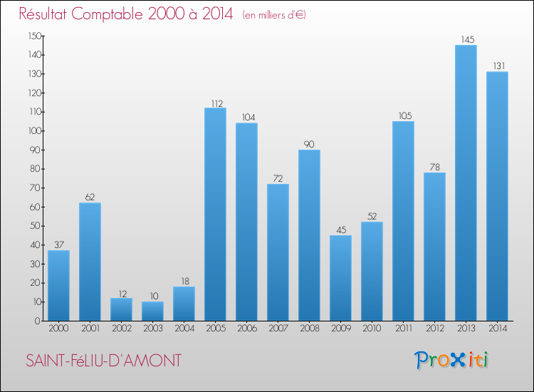 Evolution du résultat comptable pour la commune de SAINT-FéLIU-D'AMONT de 2000 à 2014 Evolution du résultat comptable pour SAINT-FéLIU-D'AMONT de 2000 à 2014
