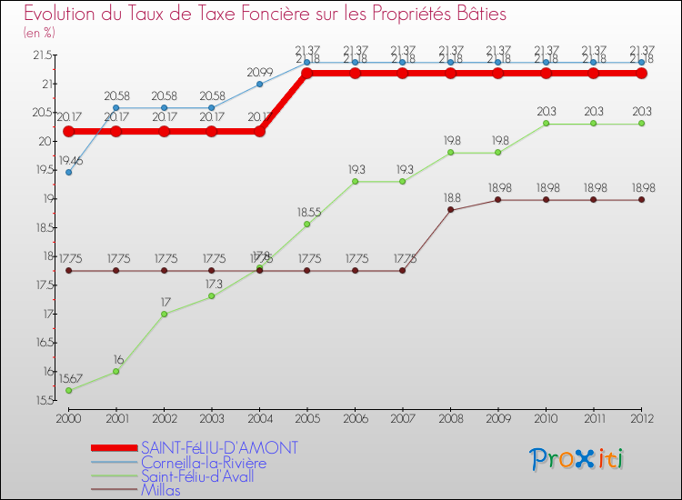 Evolution du taux de la taxe foncière sur le bati pour SAINT-FéLIU-D'AMONT et les communes proches de 2000 à 2012 Comparaison des taux de taxe foncière sur le bati pour SAINT-FéLIU-D'AMONT et les communes voisines de 2000 à 2012