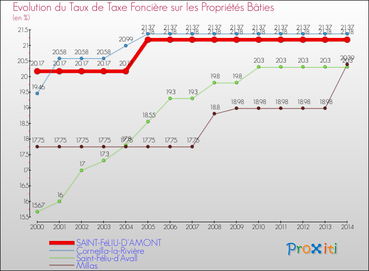 Evolution du taux de la taxe foncière sur le bati pour SAINT-FéLIU-D'AMONT et les communes proches de 2000 à 2014 Comparaison des taux de taxe foncière sur le bati pour SAINT-FéLIU-D'AMONT et les communes voisines de 2000 à 2014