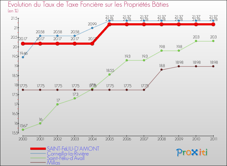 Evolution du taux de la taxe foncière sur le bati pour SAINT-FéLIU-D'AMONT et les communes proches Comparaison des taux de taxe foncière sur le bati pour SAINT-FéLIU-D'AMONT et les communes voisines
