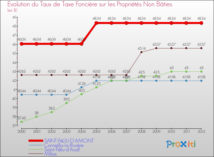 Evolution du taux de la taxe foncière sur les immeubles et terrains non batis pour SAINT-FéLIU-D'AMONT et les communes proches de 2000 à 2012 Comparaison des taux de la taxe foncière sur les immeubles et terrains non batis pour SAINT-FéLIU-D'AMONT et les communes voisines de 2000 à 2012