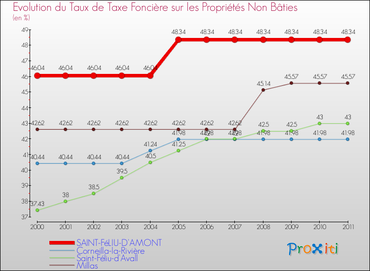 Evolution du taux de la taxe foncière sur les immeubles et terrains non batis pour SAINT-FéLIU-D'AMONT et les communes proches Comparaison des taux de la taxe foncière sur les immeubles et terrains non batis pour SAINT-FéLIU-D'AMONT et les communes voisines