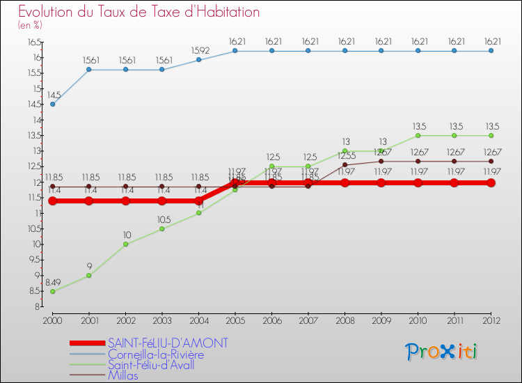 Evolution du taux de la taxe d'habitation pour SAINT-FéLIU-D'AMONT et les communes proches Comparaison des taux de la taxe d'habitation pour SAINT-FéLIU-D'AMONT et les communes voisines
