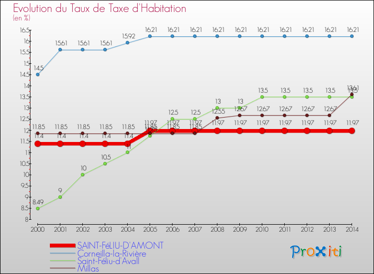 Evolution du taux de la taxe d'habitation pour SAINT-FéLIU-D'AMONT et les communes proches de 2000 à 2014 Comparaison des taux de la taxe d'habitation pour SAINT-FéLIU-D'AMONT et les communes voisines de 2000 à 2014