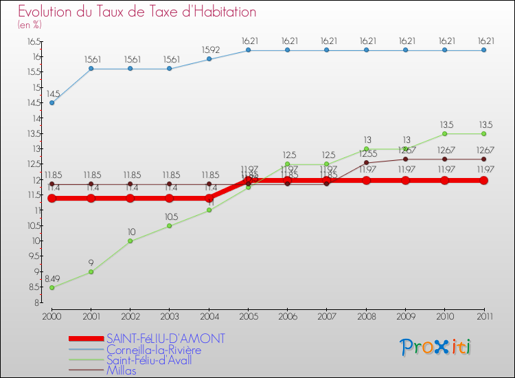 Evolution du taux de la taxe d'habitation pour SAINT-FéLIU-D'AMONT et les communes proches Comparaison des taux de la taxe d'habitation pour SAINT-FéLIU-D'AMONT et les communes voisines