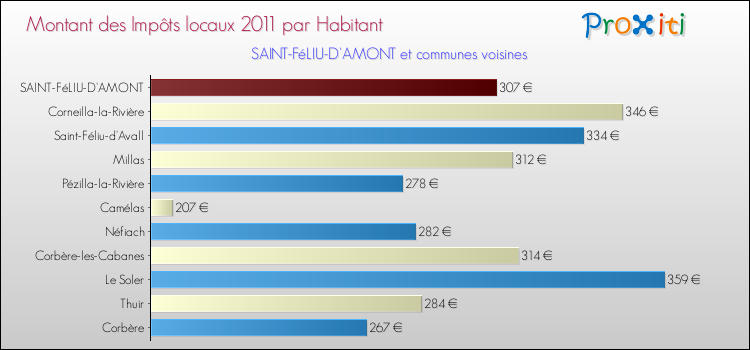 Montant des impôts locaux par Habitant pour SAINT-FéLIU-D'AMONT et les communes proches Comparaison des impôts locaux par habitant pour SAINT-FéLIU-D'AMONT et les communes voisines