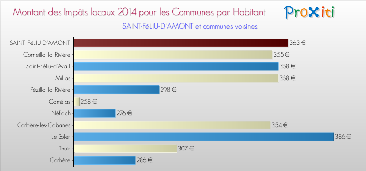 Montant des impôts locaux par Habitant pour SAINT-FéLIU-D'AMONT et les communes proches en 2014 Comparaison des impôts locaux par habitant pour SAINT-FéLIU-D'AMONT et les communes voisines en 2014