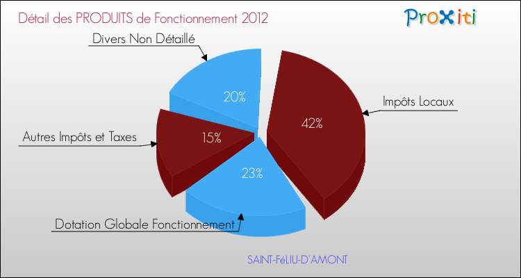 Décomposition du Budget de Fonctionnement 2012 de la commune de SAINT-FéLIU-D'AMONT Budget de Fonctionnement 2012 pour la commune de SAINT-FéLIU-D'AMONT