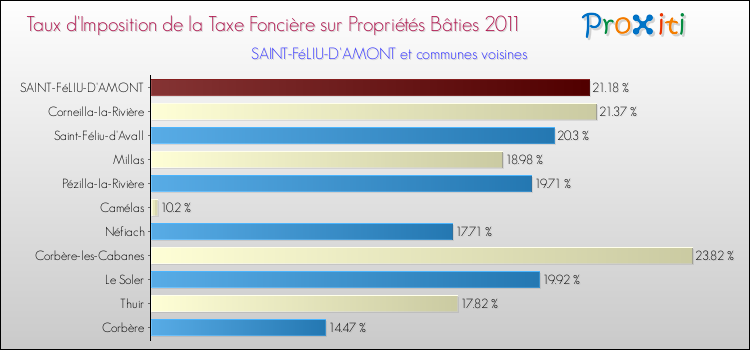 Taux d'imposition de la taxe foncière sur le bati 2011 pour SAINT-FéLIU-D'AMONT et les communes proches Comparaison des taux d'imposition de la taxe foncière sur le bati 2011 pour SAINT-FéLIU-D'AMONT et les communes voisines