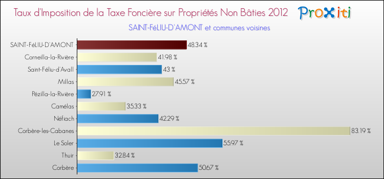 Taux d'imposition de la taxe foncière sur les immeubles et terrains non batis 2012 pour SAINT-FéLIU-D'AMONT et les communes proches Comparaison des taux d'imposition de la taxe foncière sur les immeubles et terrains non batis 2012 pour SAINT-FéLIU-D'AMONT et les communes voisines